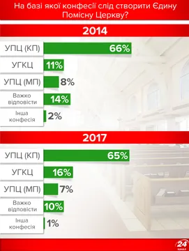 На базі якої конфесії слід об'єднати Церкви? На базі якої конфесії слід об'єднати Церкви?