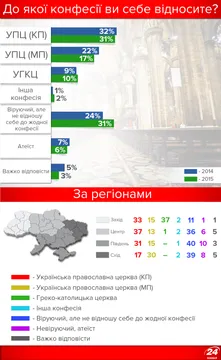 До яких конфесій відносять себе українці? До яких конфесій відносять себе українці?