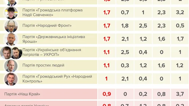 Рейтинги політичних партій в Україні Рейтинги політичних партій в Україні