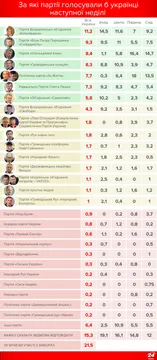 Рейтинги політичних партій в Україні