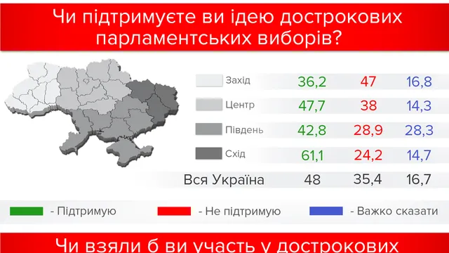 Чи підтримують українці ідею дострокових виборів? Чи підтримують українці ідею дострокових виборів?