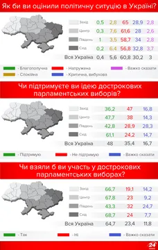 Чи підтримують українці ідею дострокових виборів?