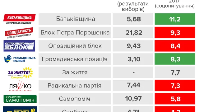 Як змінилися рейтинги політичних партій від останніх виборів Як змінилися рейтинги політичних партій від останніх виборів