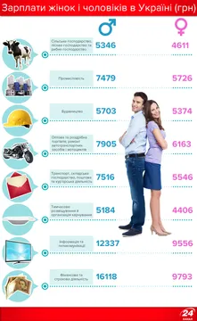 Зарплати чоловіків і жінок 2017 Зарплати чоловіків і жінок 2017