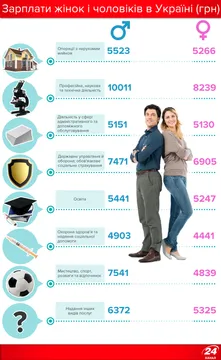Зарплати чоловіків і жінок в Україні 2017 Зарплати чоловіків і жінок в Україні 2017