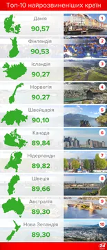 ТОП-10 найбільш розвинених країн світу ТОП-10 найбільш розвинених країн світу