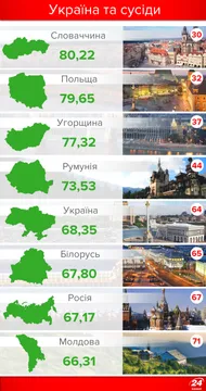 Рейтинг соціального розвитку: Україна та сусіди Рейтинг соціального розвитку: Україна та сусіди