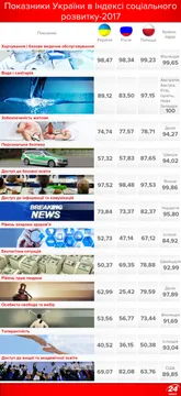 Показники України в рейтингу соціального розвитку Показники України в рейтингу соціального розвитку