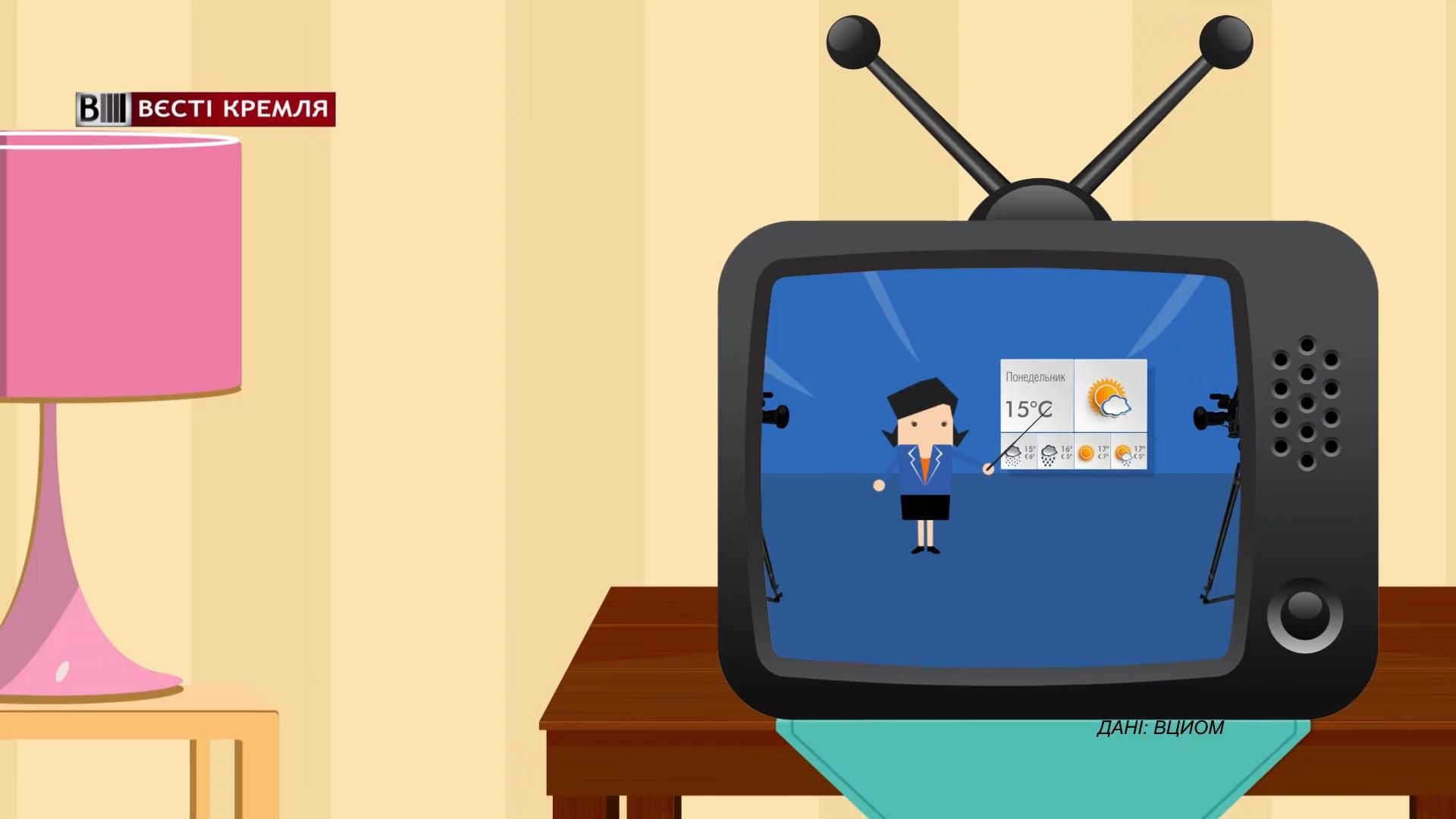 Сколько россиян доверяют прогнозам погоды Сколько россиян доверяют прогнозам погоды