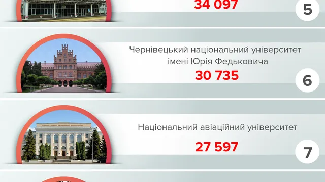 ТОП-10 університетів України ТОП-10 університетів України