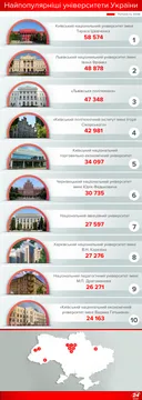 ТОП-10 університетів України