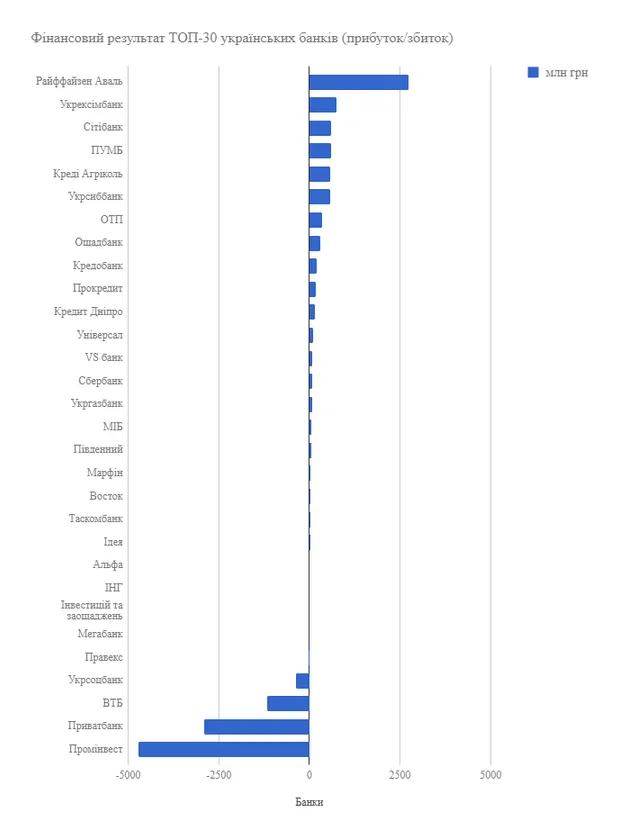 Фінансовий результат топ-30 банків України (прибуток/збиток)