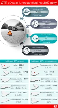 Статистика ДТП, перше півріччя 2017 Статистика ДТП, перше півріччя 2017