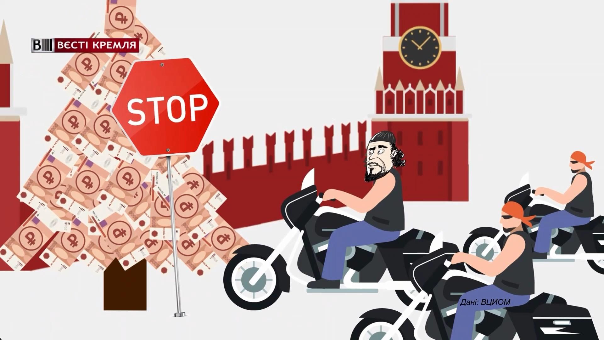 Сколько россиян поддерживают финансирование Кремлем байкерского клуба "Ночные Волки": шокирующие данные Сколько россиян поддерживают финансирование Кремлем байкерского клуба "Ночные Волки": шокирующие данные