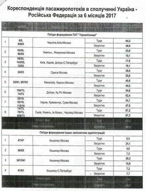 Поїзд Львів-Москва виявився лідером із перевезення пасажирів до Росії Поїзд Львів-Москва виявився лідером із перевезення пасажирів до Росії