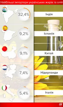 Найбільші імпортери олій та жирів