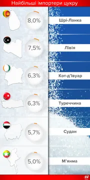 Найбільші імпортери українського цукру