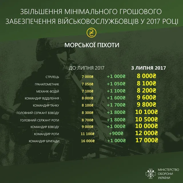 Розмір виплат військовослужбовцям морської піхоти