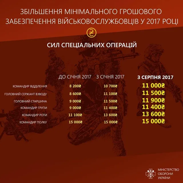 Розмір виплат військовослужбовцям сил спеціальних операцій 