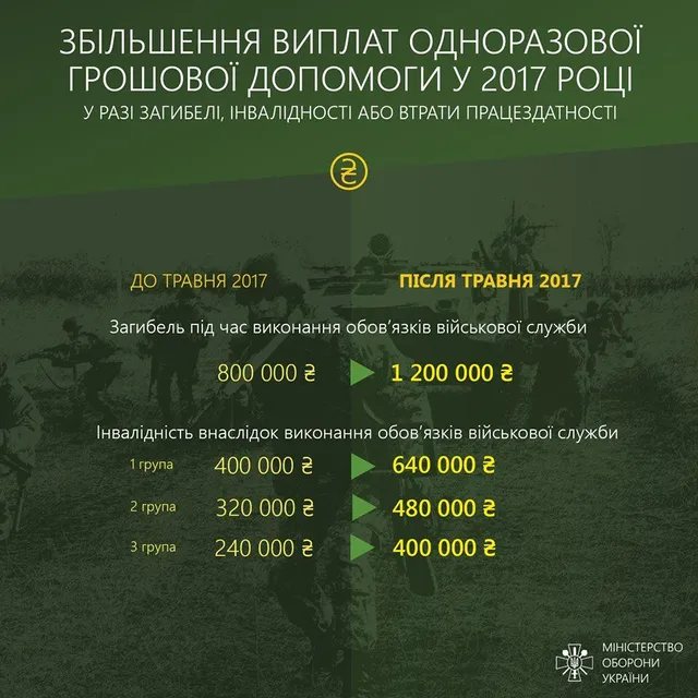 Розмір виплат у разі загибелі, інвалідності або втраті працездатності військовослужбовців