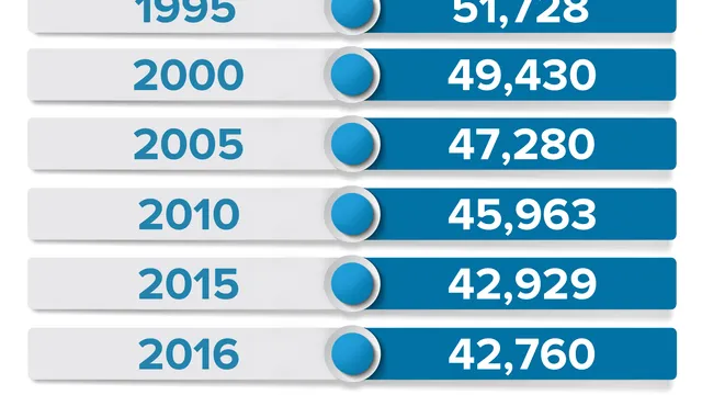 Населення України, 1990-2016 Населення України, 1990-2016