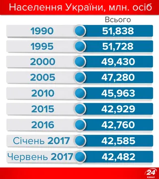 Населення України, 1990-2016