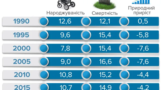 Приріст населення України, 1990-2016 Приріст населення України, 1990-2016