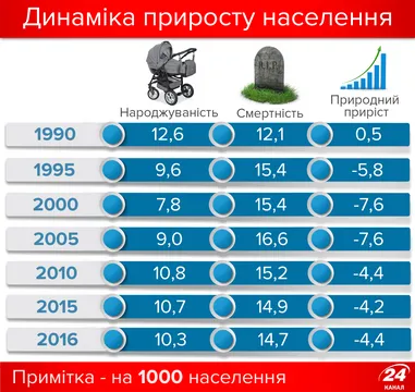 Приріст населення України, 1990-2016