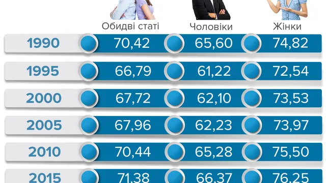 Середня тривалість життя українців Середня тривалість життя українців