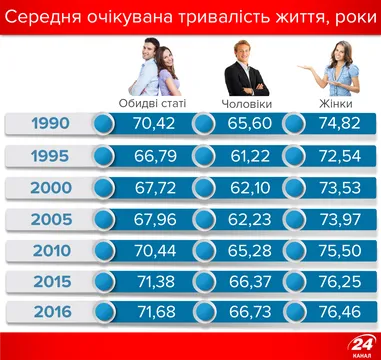 Середня тривалість життя українців