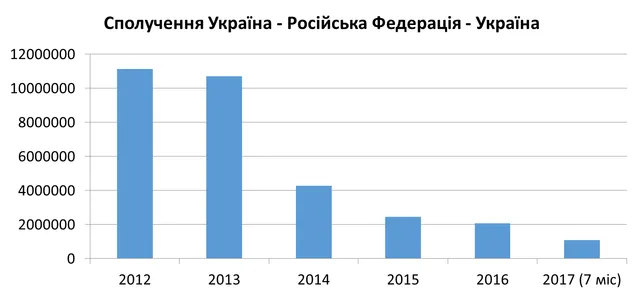 Скільки українців подорожують до Росія потягами: статистика Скільки українців подорожують до Росія потягами: статистика