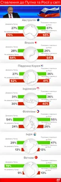 Ставлення до Путіна в Азії