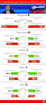 Ставлення до Путіна на Близькому Сході