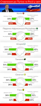Ставлення до Путіна в Африці