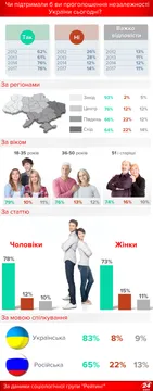 День незаежності України: опитування День незаежності України: опитування