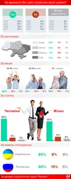 Скільки українців вважає себе патріотами Скільки українців вважає себе патріотами