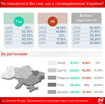 Скільки українців пишаються своїм громадянством