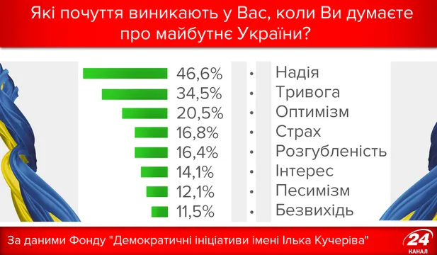 Як українці оцінюють майбутнє України Як українці оцінюють майбутнє України