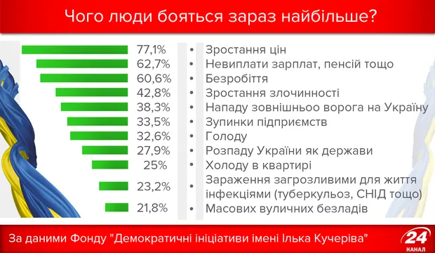 Чого бояться українці