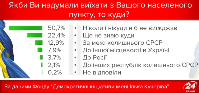 Скільки українців хотіли б виїхати Скільки українців хотіли б виїхати