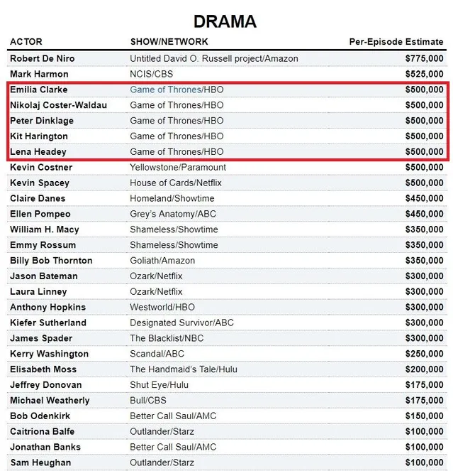 Гонорари головних героїв серіалу Гонорари головних героїв серіалу