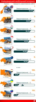 Швидкість мобільного інтернету у світі Швидкість мобільного інтернету у світі