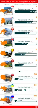 Швидкість стаціонарного інтернету у світі Швидкість стаціонарного інтернету у світі