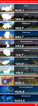 Куди Україна експортує послуги