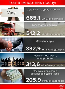 Топ-5 імпортних послуг для України
