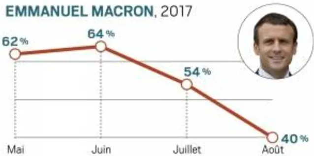 Макрон втрачає довіру французів