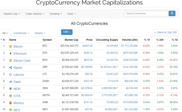 Рейтинг криптовалют: біткойн найдорожчий Рейтинг криптовалют: біткойн найдорожчий