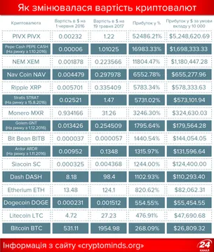 Як змінювалася вартість біткойна та інших криптовалют Як змінювалася вартість біткойна та інших криптовалют