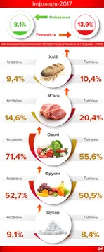 Інфляція-2017 Інфляція-2017
