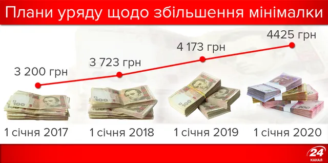 Як в Україні збільшуватиметься мінімальна зарплата